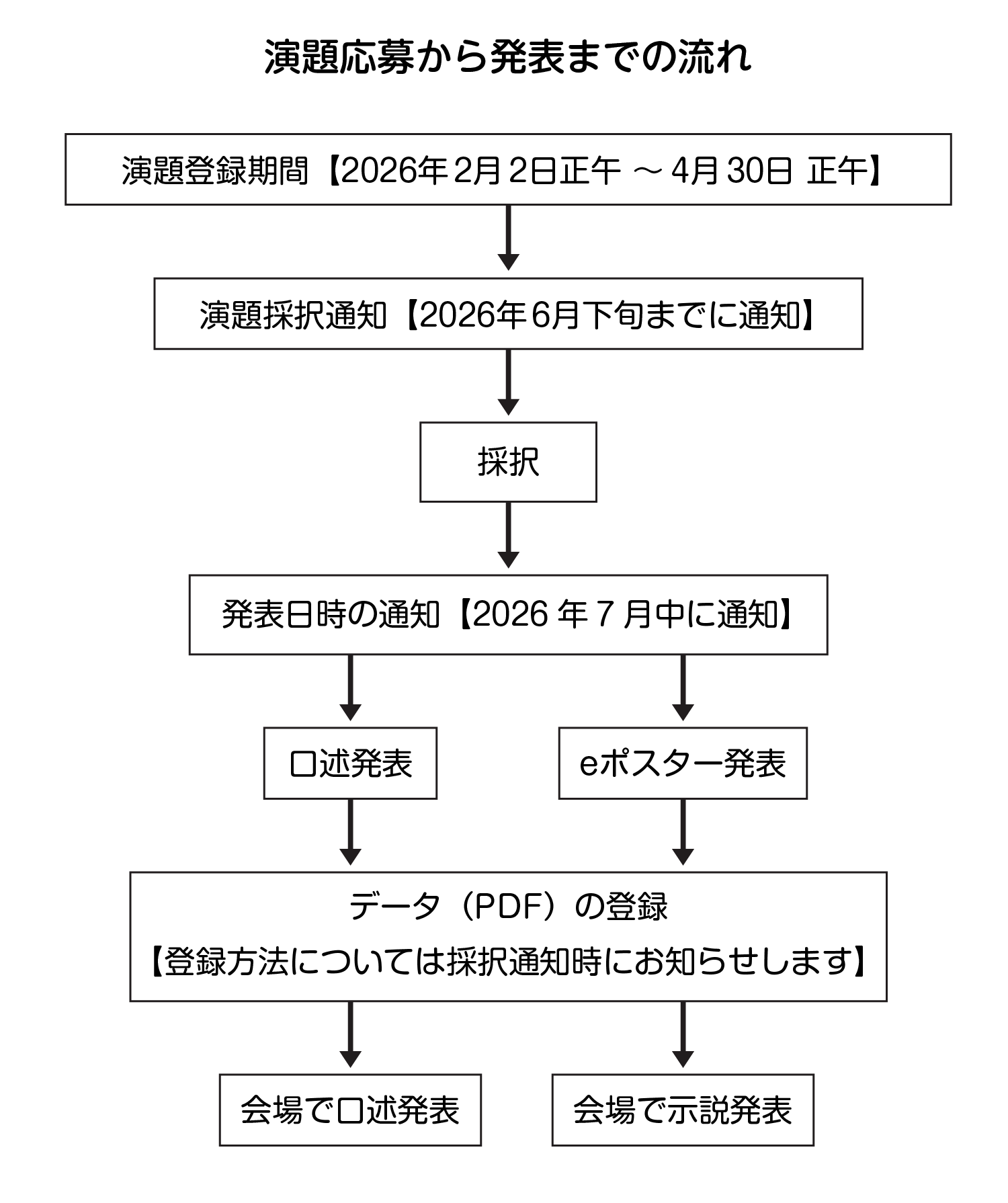 演題登録フローチャート