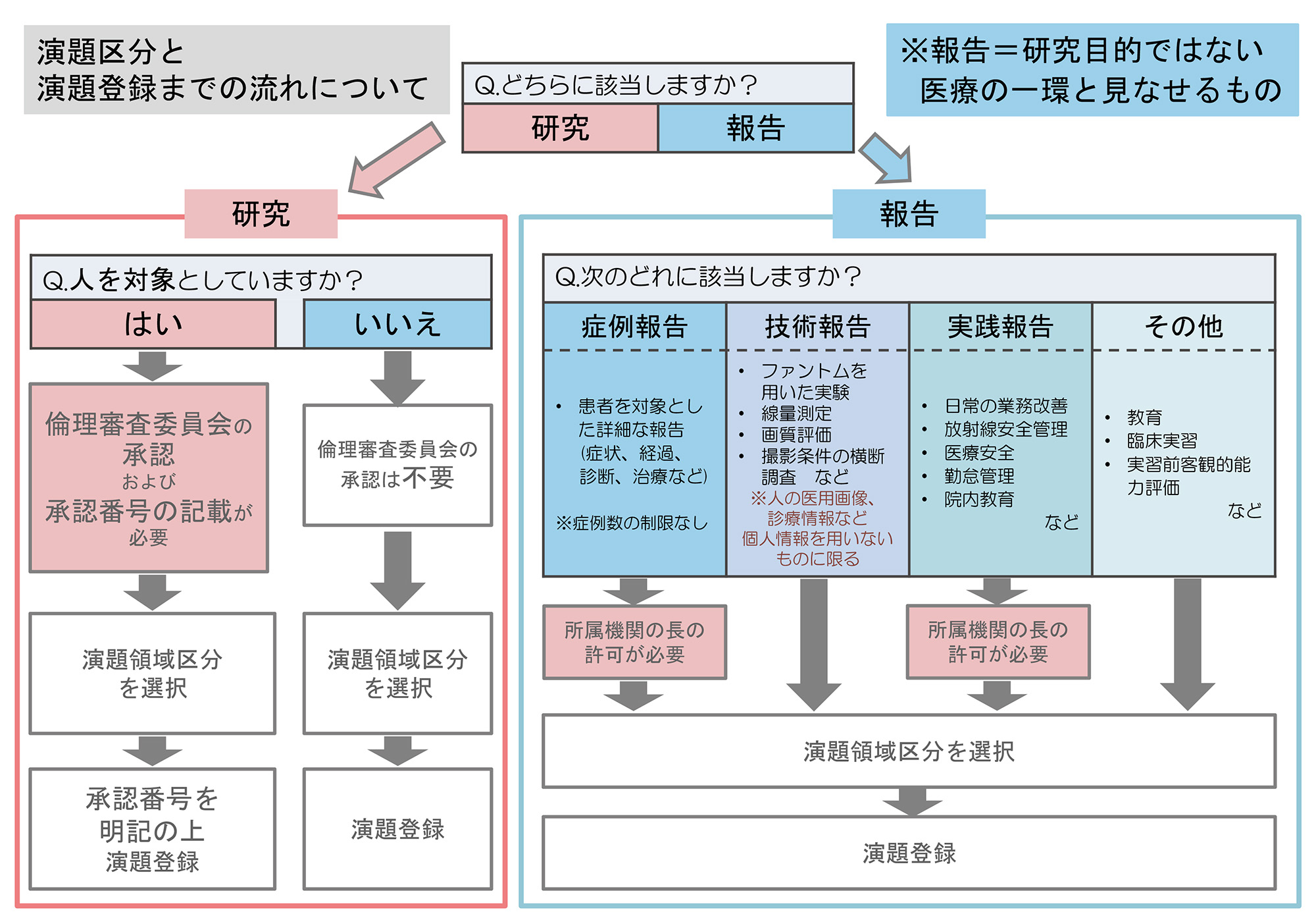 演題登録フローチャート02